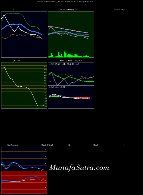 NSE Fut Lifestyle Fash Ltd FLFL_BE MA indicator, Fut Lifestyle Fash Ltd FLFL_BE indicators MA technical analysis, Fut Lifestyle Fash Ltd FLFL_BE indicators MA free charts, Fut Lifestyle Fash Ltd FLFL_BE indicators MA historical values NSE