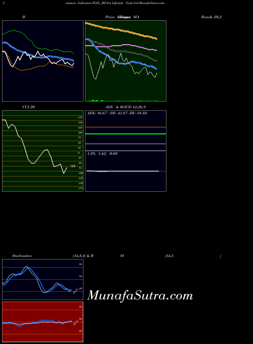 NSE Fut Lifestyle Fash Ltd FLFL_BZ PriceVolume indicator, Fut Lifestyle Fash Ltd FLFL_BZ indicators PriceVolume technical analysis, Fut Lifestyle Fash Ltd FLFL_BZ indicators PriceVolume free charts, Fut Lifestyle Fash Ltd FLFL_BZ indicators PriceVolume historical values NSE