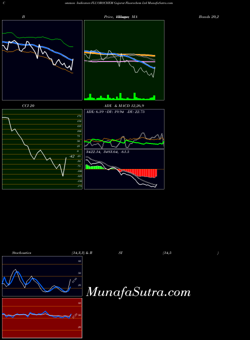 NSE Gujarat Fluorochem Ltd FLUOROCHEM All indicator, Gujarat Fluorochem Ltd FLUOROCHEM indicators All technical analysis, Gujarat Fluorochem Ltd FLUOROCHEM indicators All free charts, Gujarat Fluorochem Ltd FLUOROCHEM indicators All historical values NSE