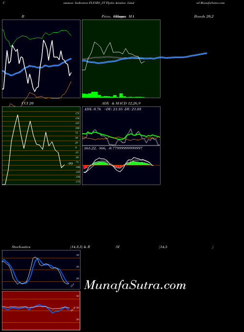Flysbs Aviation indicators chart 