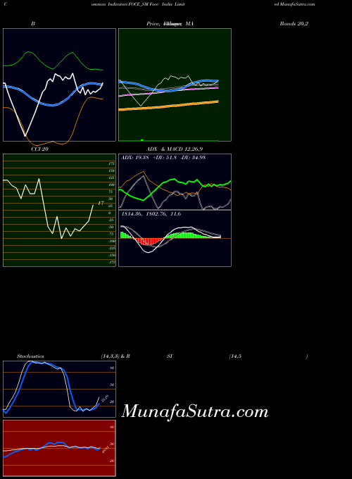 Foce India indicators chart 
