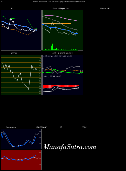 Focus Lightg indicators chart 