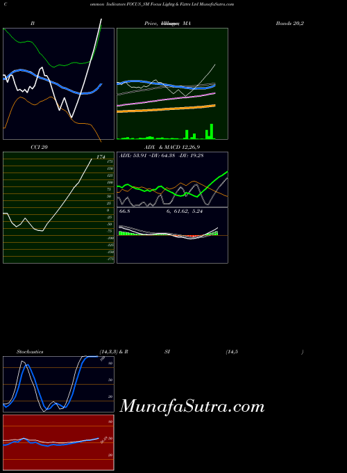 Focus Lightg indicators chart 