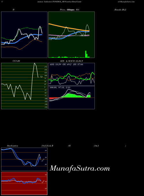 Fonebox Retail indicators chart 