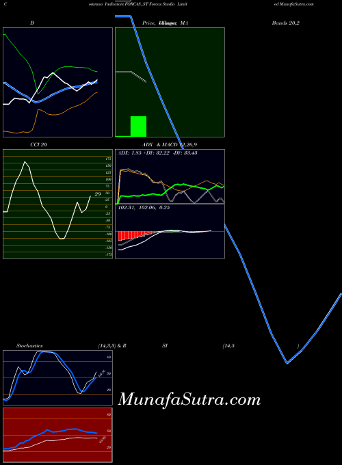 Forcas Studio indicators chart 