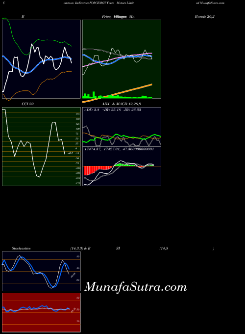 NSE Force Motors Limited FORCEMOT MACD indicator, Force Motors Limited FORCEMOT indicators MACD technical analysis, Force Motors Limited FORCEMOT indicators MACD free charts, Force Motors Limited FORCEMOT indicators MACD historical values NSE