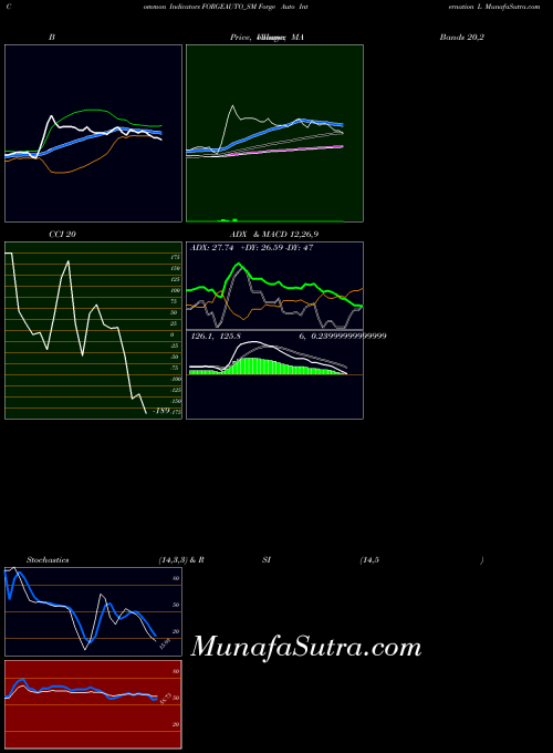 Forge Auto indicators chart 