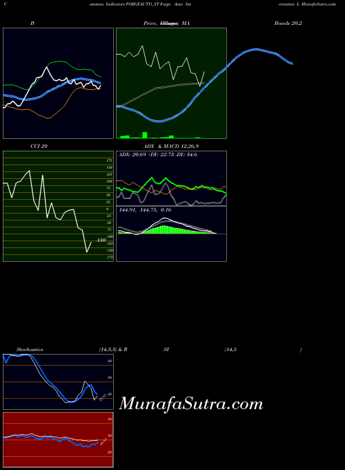 NSE Forge Auto Internation L FORGEAUTO_ST All indicator, Forge Auto Internation L FORGEAUTO_ST indicators All technical analysis, Forge Auto Internation L FORGEAUTO_ST indicators All free charts, Forge Auto Internation L FORGEAUTO_ST indicators All historical values NSE