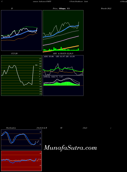 Fortis Healthcare indicators chart 
