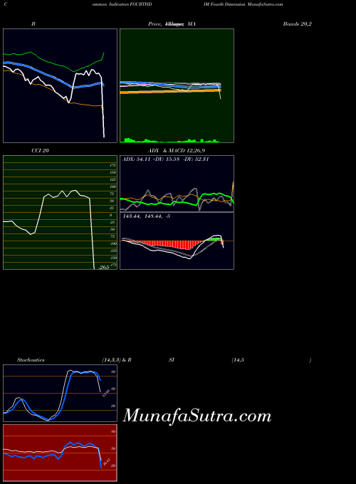 NSE Fourth Dimension FOURTHDIM RSI indicator, Fourth Dimension FOURTHDIM indicators RSI technical analysis, Fourth Dimension FOURTHDIM indicators RSI free charts, Fourth Dimension FOURTHDIM indicators RSI historical values NSE