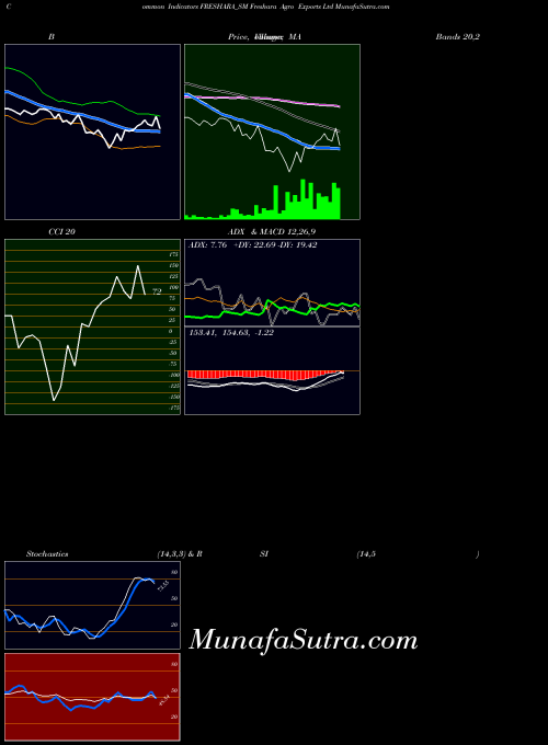Freshara Agro indicators chart 