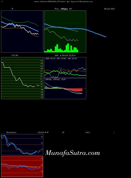 Freshara Agro indicators chart 