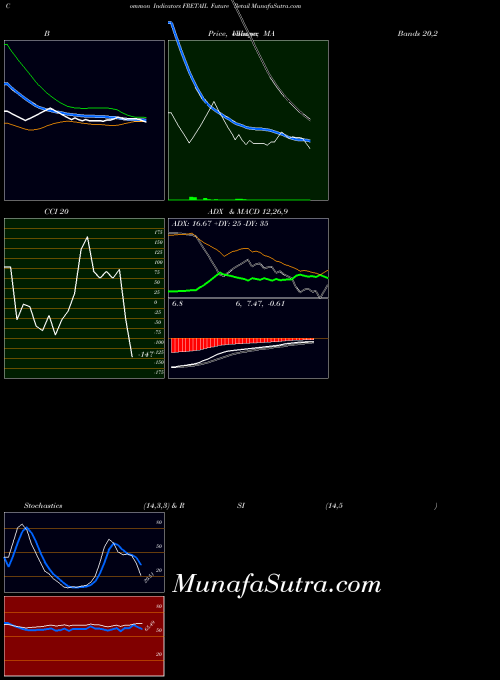 Future Retail indicators chart 