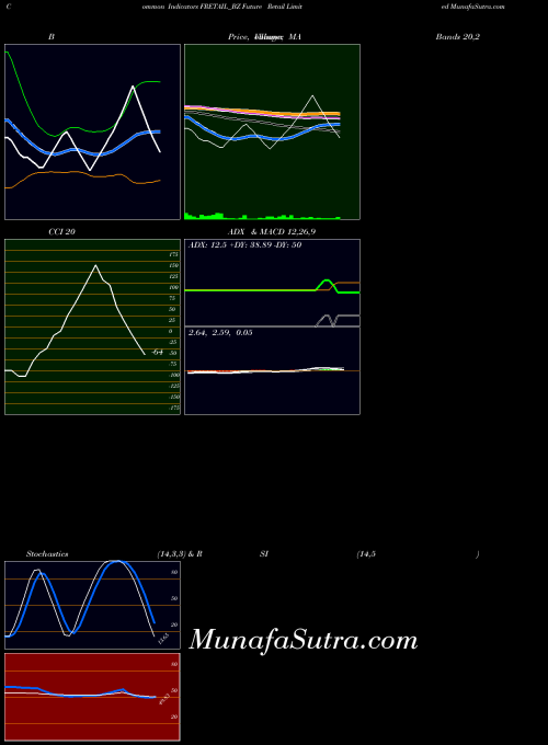 Future Retail indicators chart 