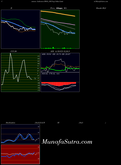 Frog Cellsat indicators chart 