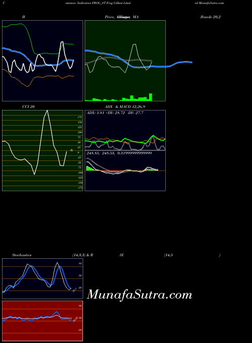 Frog Cellsat indicators chart 