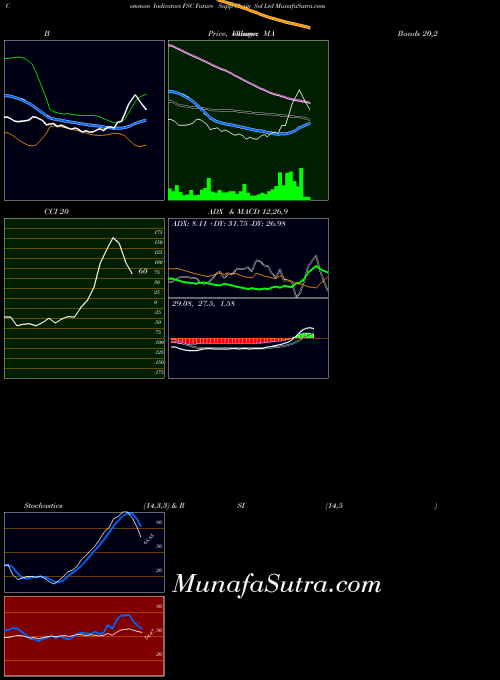 Future Supp indicators chart 