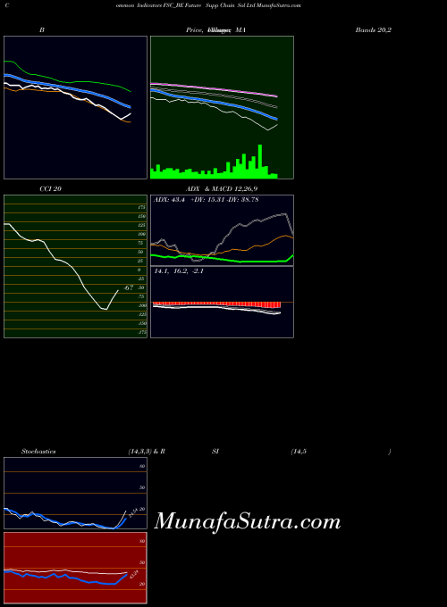 Future Supp indicators chart 