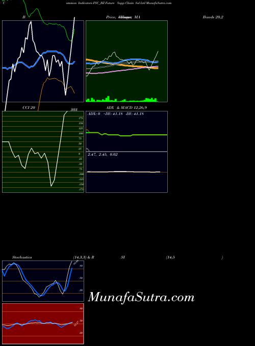 Future Supp indicators chart 