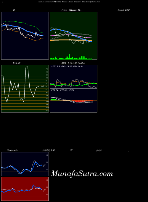 Fusion Micro indicators chart 