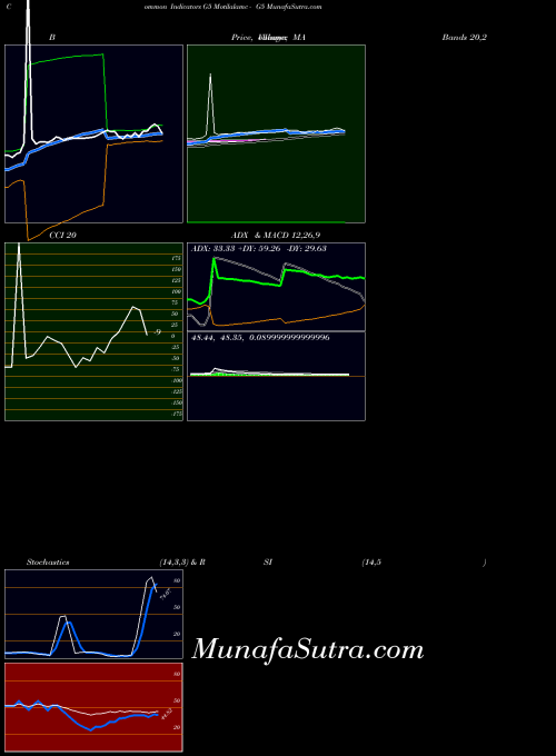 Motilalamc G5 indicators chart 