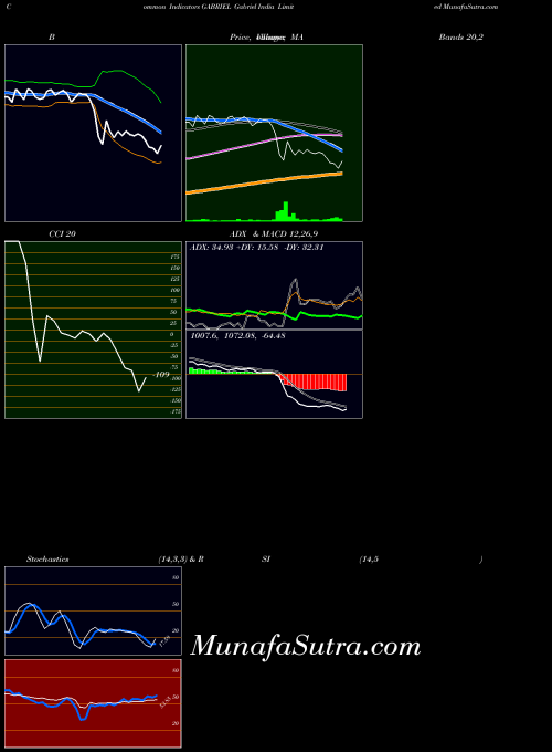 NSE Gabriel India Limited GABRIEL All indicator, Gabriel India Limited GABRIEL indicators All technical analysis, Gabriel India Limited GABRIEL indicators All free charts, Gabriel India Limited GABRIEL indicators All historical values NSE