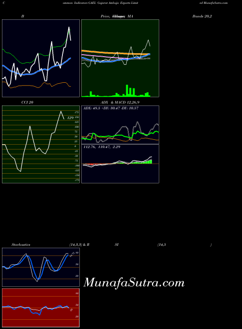 NSE Gujarat Ambuja Exports Limited GAEL All indicator, Gujarat Ambuja Exports Limited GAEL indicators All technical analysis, Gujarat Ambuja Exports Limited GAEL indicators All free charts, Gujarat Ambuja Exports Limited GAEL indicators All historical values NSE