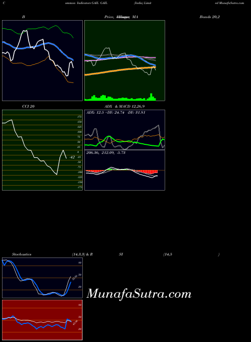 Gail India indicators chart 