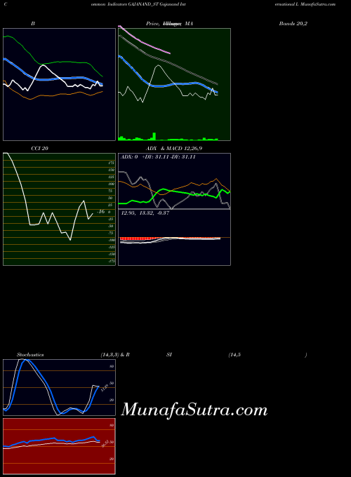 Gajanand International indicators chart 