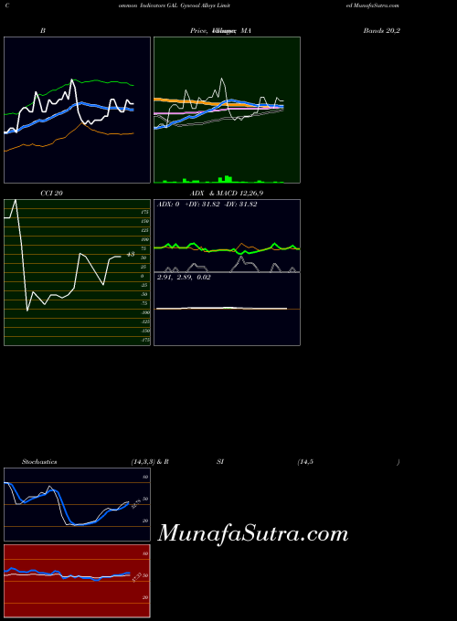 NSE Gyscoal Alloys Limited GAL All indicator, Gyscoal Alloys Limited GAL indicators All technical analysis, Gyscoal Alloys Limited GAL indicators All free charts, Gyscoal Alloys Limited GAL indicators All historical values NSE