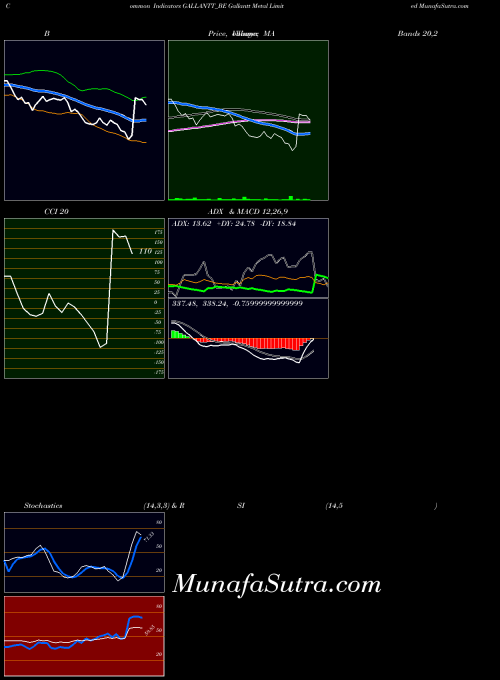 Gallantt Metal indicators chart 