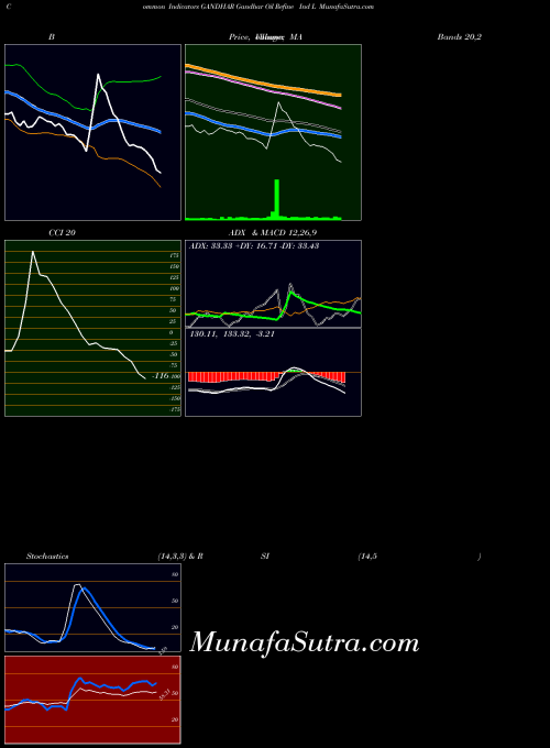Gandhar Oil indicators chart 