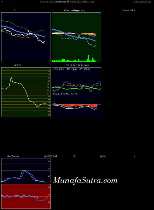 Gandhi Special indicators chart 