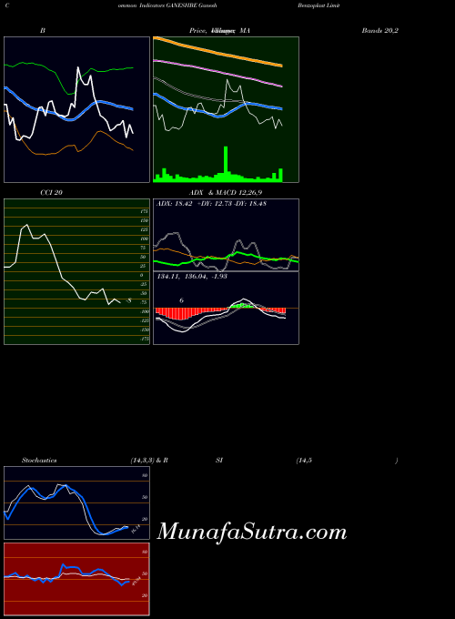 Ganesh Benzoplast indicators chart 