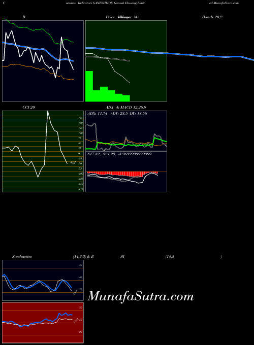 Ganesh Housing indicators chart 