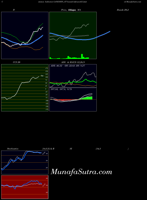 Ganesh Infraworld indicators chart 