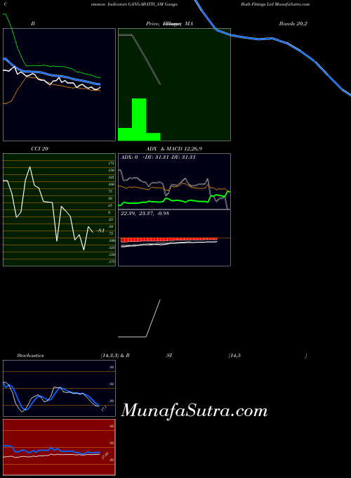 NSE Ganga Bath Fittings Ltd GANGABATH_SM All indicator, Ganga Bath Fittings Ltd GANGABATH_SM indicators All technical analysis, Ganga Bath Fittings Ltd GANGABATH_SM indicators All free charts, Ganga Bath Fittings Ltd GANGABATH_SM indicators All historical values NSE