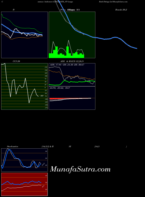 Ganga Bath indicators chart 