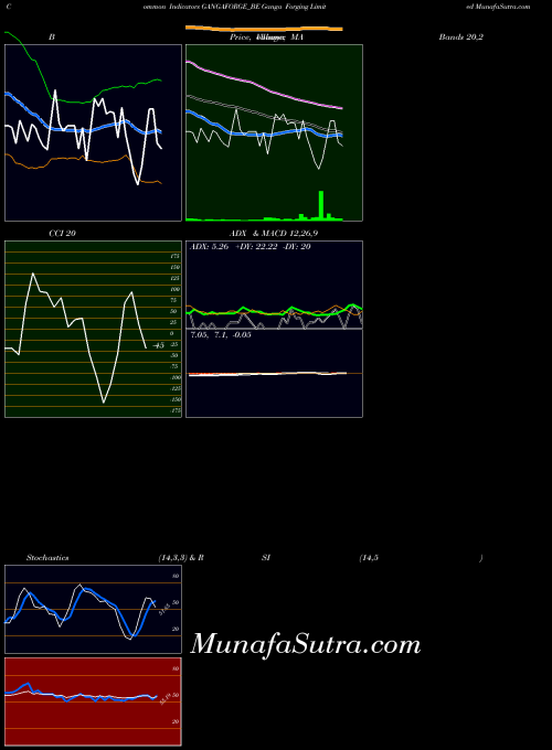 NSE Ganga Forging Limited GANGAFORGE_BE All indicator, Ganga Forging Limited GANGAFORGE_BE indicators All technical analysis, Ganga Forging Limited GANGAFORGE_BE indicators All free charts, Ganga Forging Limited GANGAFORGE_BE indicators All historical values NSE