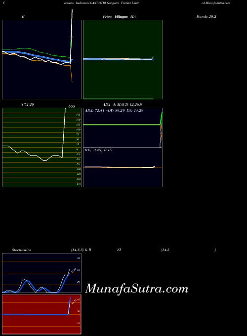 NSE Gangotri Textiles Limited GANGOTRI All indicator, Gangotri Textiles Limited GANGOTRI indicators All technical analysis, Gangotri Textiles Limited GANGOTRI indicators All free charts, Gangotri Textiles Limited GANGOTRI indicators All historical values NSE