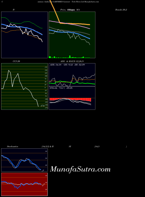 Garware Tech indicators chart 