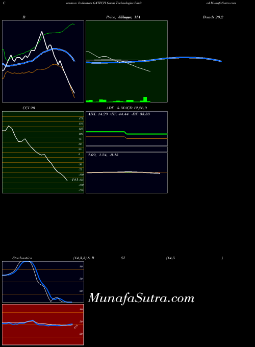 Gacm Technologies indicators chart 