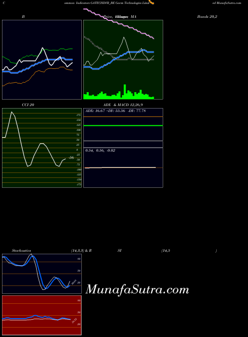 NSE Gacm Technologies Limited GATECHDVR_BE All indicator, Gacm Technologies Limited GATECHDVR_BE indicators All technical analysis, Gacm Technologies Limited GATECHDVR_BE indicators All free charts, Gacm Technologies Limited GATECHDVR_BE indicators All historical values NSE