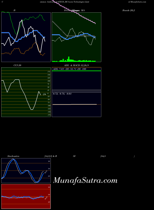 NSE Gacm Technologies Limited GATECH_BE MA indicator, Gacm Technologies Limited GATECH_BE indicators MA technical analysis, Gacm Technologies Limited GATECH_BE indicators MA free charts, Gacm Technologies Limited GATECH_BE indicators MA historical values NSE