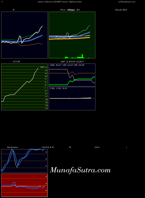 Gayatri Highways indicators chart 