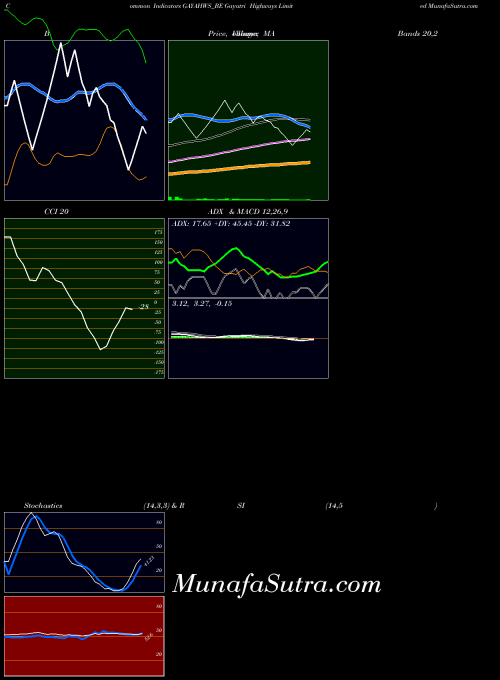 NSE Gayatri Highways Limited GAYAHWS_BE All indicator, Gayatri Highways Limited GAYAHWS_BE indicators All technical analysis, Gayatri Highways Limited GAYAHWS_BE indicators All free charts, Gayatri Highways Limited GAYAHWS_BE indicators All historical values NSE