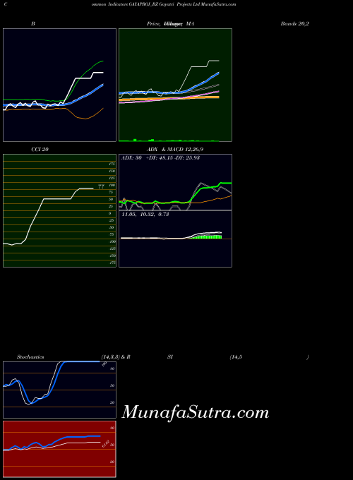 Gayatri Projects indicators chart 