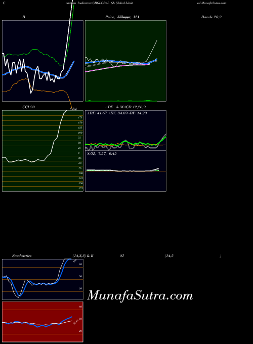 Gb Global indicators chart 