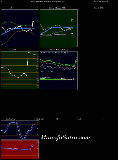 NSE Gb Global Limited GBGLOBAL_BE All indicator, Gb Global Limited GBGLOBAL_BE indicators All technical analysis, Gb Global Limited GBGLOBAL_BE indicators All free charts, Gb Global Limited GBGLOBAL_BE indicators All historical values NSE