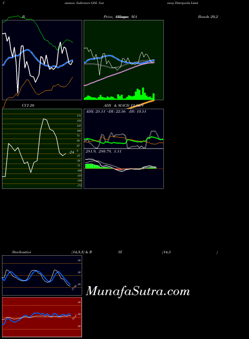 NSE Gateway Distriparks Limited GDL All indicator, Gateway Distriparks Limited GDL indicators All technical analysis, Gateway Distriparks Limited GDL indicators All free charts, Gateway Distriparks Limited GDL indicators All historical values NSE